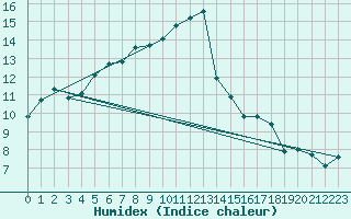 Courbe de l'humidex pour Lannion (22)