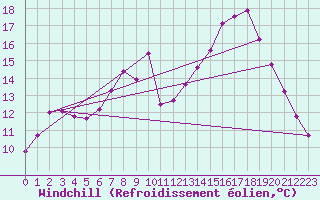 Courbe du refroidissement olien pour Sennybridge