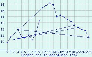 Courbe de tempratures pour Alistro (2B)