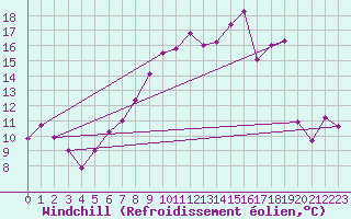 Courbe du refroidissement olien pour Goettingen