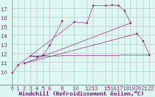Courbe du refroidissement olien pour Melle (Be)