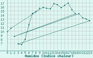 Courbe de l'humidex pour Goerlitz