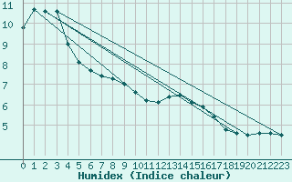 Courbe de l'humidex pour Deauville (14)