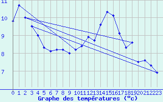 Courbe de tempratures pour Charleville-Mzires (08)