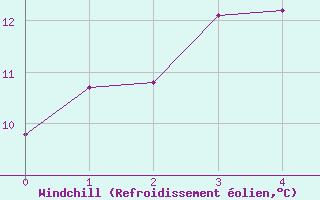 Courbe du refroidissement olien pour Loudervielle (65)