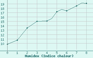 Courbe de l'humidex pour Ramstein