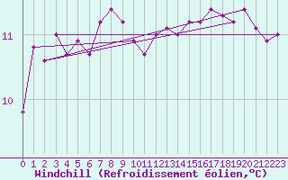 Courbe du refroidissement olien pour Nostang (56)