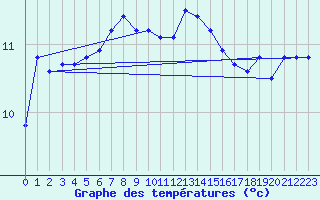 Courbe de tempratures pour Pointe de Chassiron (17)