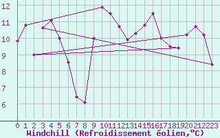 Courbe du refroidissement olien pour Hyres (83)
