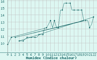 Courbe de l'humidex pour Prestwick Airport