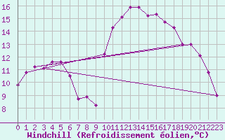 Courbe du refroidissement olien pour Hyres (83)
