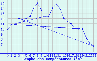 Courbe de tempratures pour Trapani / Birgi