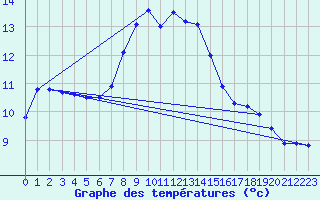 Courbe de tempratures pour Carlsfeld