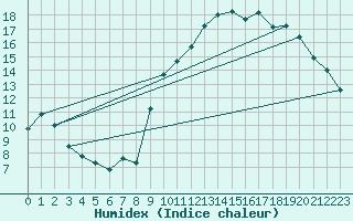 Courbe de l'humidex pour Anse (69)