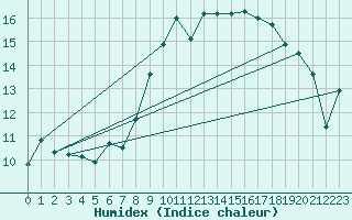 Courbe de l'humidex pour Viana Do Castelo-Chafe