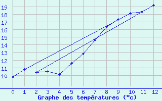 Courbe de tempratures pour Seefeld