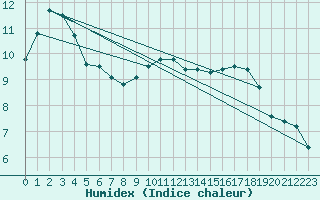 Courbe de l'humidex pour Avord (18)