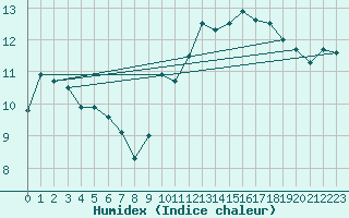 Courbe de l'humidex pour Brignogan (29)