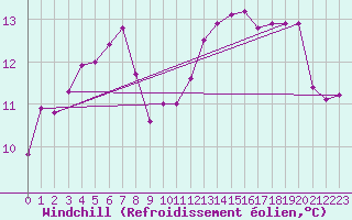 Courbe du refroidissement olien pour Chartres (28)