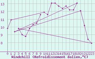 Courbe du refroidissement olien pour Belmullet