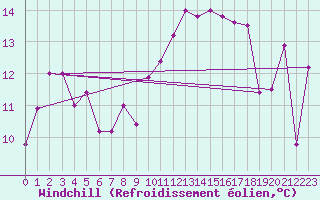 Courbe du refroidissement olien pour Ile Rousse (2B)