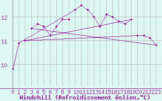 Courbe du refroidissement olien pour Saint-Georges-d