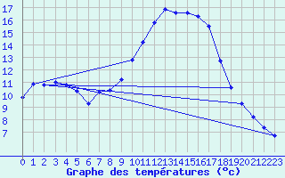 Courbe de tempratures pour Charleville-Mzires / Mohon (08)