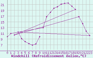 Courbe du refroidissement olien pour Avne - Servis (34)
