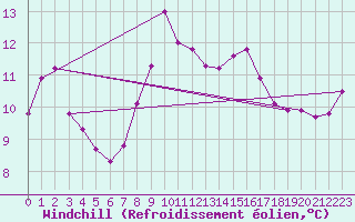 Courbe du refroidissement olien pour Cabo Peas