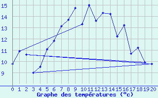 Courbe de tempratures pour Angelholm