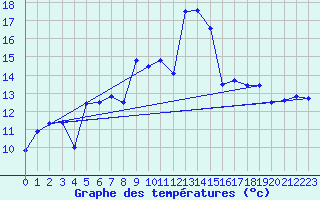Courbe de tempratures pour Ocna Sugatag