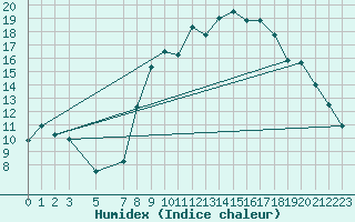 Courbe de l'humidex pour Mont-Rigi (Be)