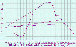 Courbe du refroidissement olien pour Doberlug-Kirchhain