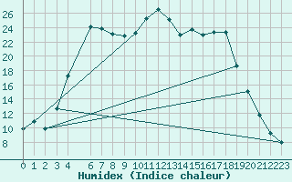 Courbe de l'humidex pour Svanberga