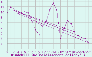 Courbe du refroidissement olien pour Alcaiz