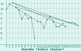 Courbe de l'humidex pour Mace Head