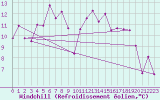 Courbe du refroidissement olien pour Tarbes (65)