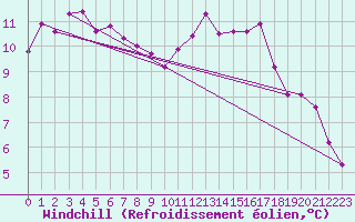 Courbe du refroidissement olien pour Saint-Jean-de-Liversay (17)