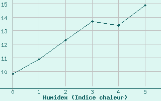 Courbe de l'humidex pour Tamworth Airport Aws