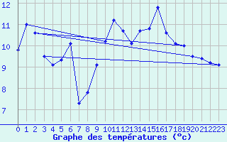 Courbe de tempratures pour Cap Cpet (83)