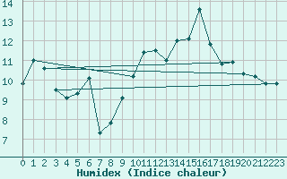 Courbe de l'humidex pour Cap Cpet (83)