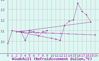 Courbe du refroidissement olien pour Fishbach