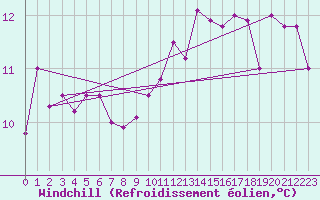 Courbe du refroidissement olien pour Casale Monferrato