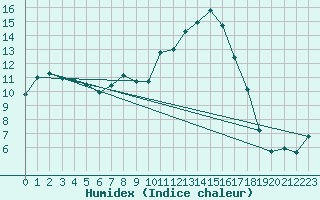 Courbe de l'humidex pour Romorantin (41)