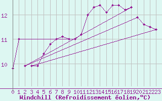 Courbe du refroidissement olien pour Leign-les-Bois (86)