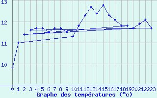 Courbe de tempratures pour Lannion (22)