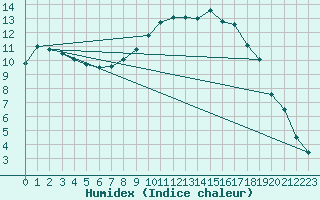 Courbe de l'humidex pour Kuemmersruck