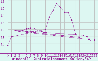 Courbe du refroidissement olien pour Pertuis - Grand Cros (84)