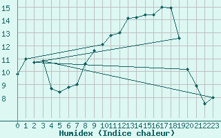 Courbe de l'humidex pour Wittering