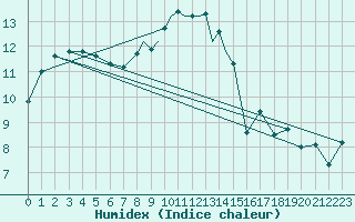 Courbe de l'humidex pour Wittering